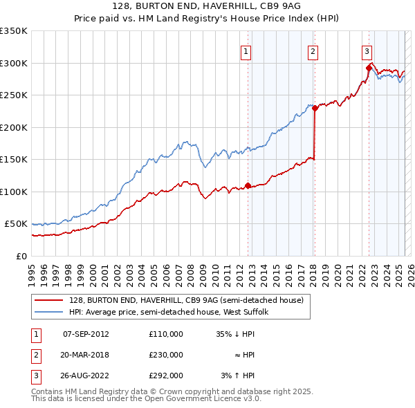 128, BURTON END, HAVERHILL, CB9 9AG: Price paid vs HM Land Registry's House Price Index