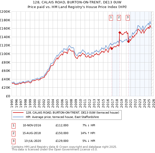 128, CALAIS ROAD, BURTON-ON-TRENT, DE13 0UW: Price paid vs HM Land Registry's House Price Index
