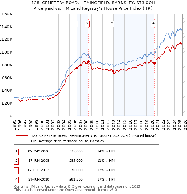 128, CEMETERY ROAD, HEMINGFIELD, BARNSLEY, S73 0QH: Price paid vs HM Land Registry's House Price Index