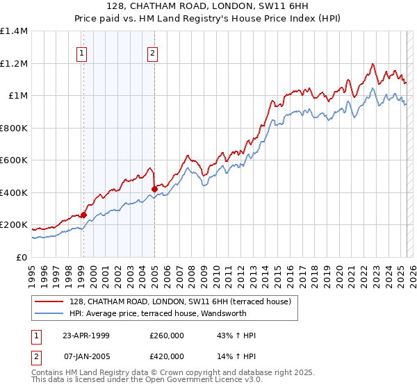 128, CHATHAM ROAD, LONDON, SW11 6HH: Price paid vs HM Land Registry's House Price Index