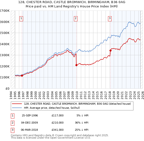 128, CHESTER ROAD, CASTLE BROMWICH, BIRMINGHAM, B36 0AG: Price paid vs HM Land Registry's House Price Index