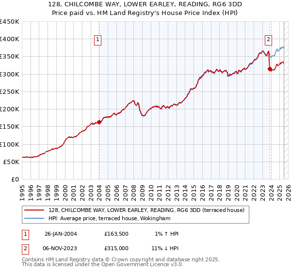 128, CHILCOMBE WAY, LOWER EARLEY, READING, RG6 3DD: Price paid vs HM Land Registry's House Price Index