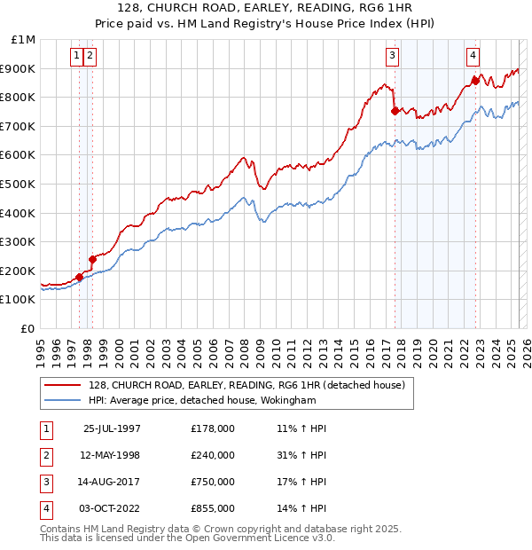 128, CHURCH ROAD, EARLEY, READING, RG6 1HR: Price paid vs HM Land Registry's House Price Index
