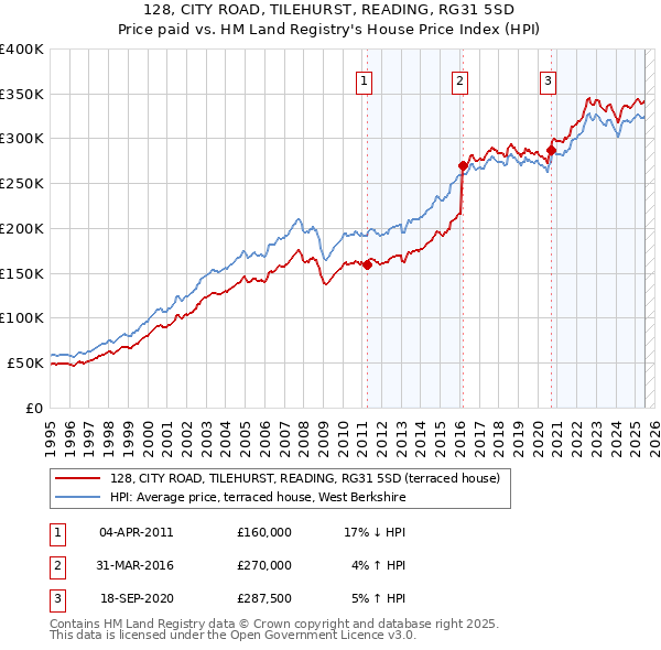 128, CITY ROAD, TILEHURST, READING, RG31 5SD: Price paid vs HM Land Registry's House Price Index