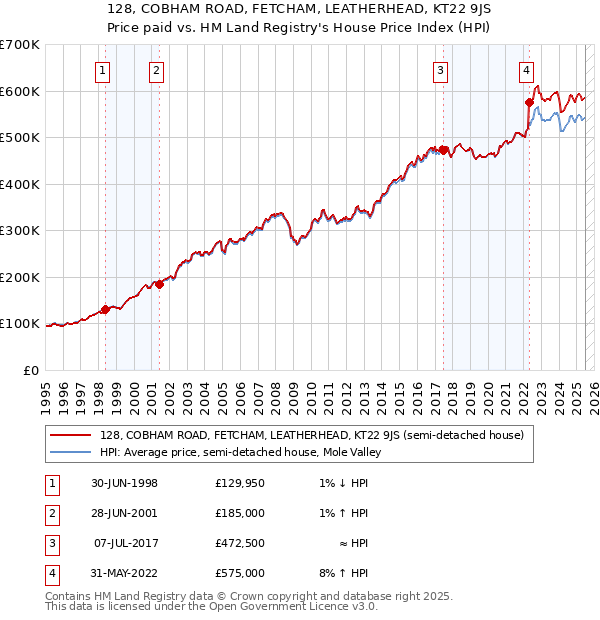 128, COBHAM ROAD, FETCHAM, LEATHERHEAD, KT22 9JS: Price paid vs HM Land Registry's House Price Index