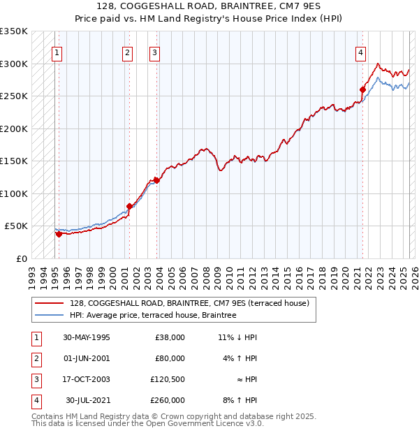 128, COGGESHALL ROAD, BRAINTREE, CM7 9ES: Price paid vs HM Land Registry's House Price Index
