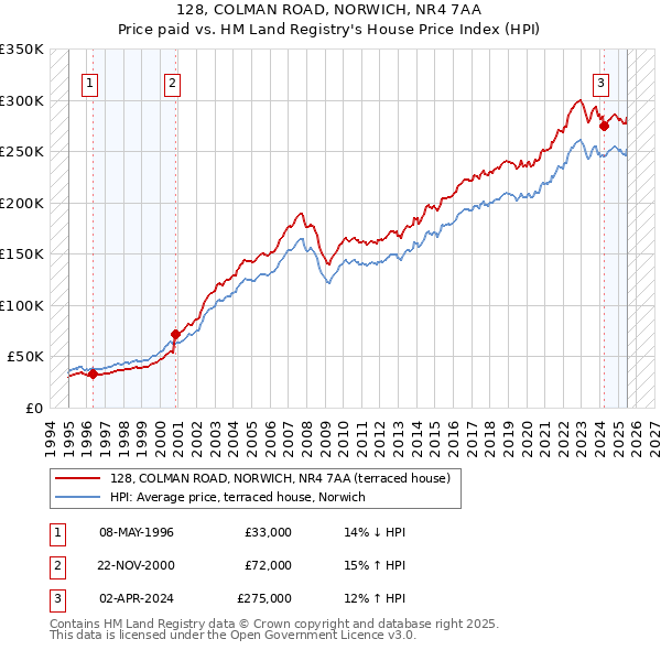128, COLMAN ROAD, NORWICH, NR4 7AA: Price paid vs HM Land Registry's House Price Index
