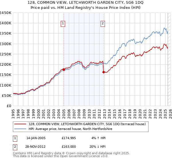 128, COMMON VIEW, LETCHWORTH GARDEN CITY, SG6 1DQ: Price paid vs HM Land Registry's House Price Index