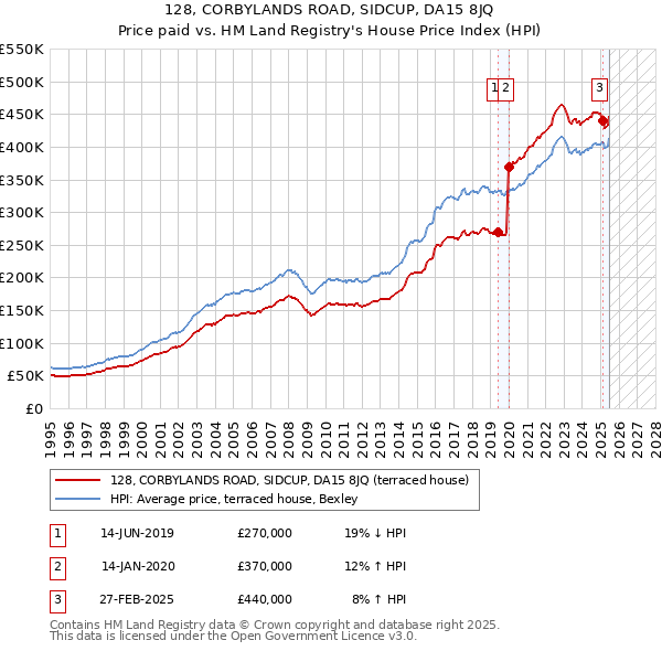 128, CORBYLANDS ROAD, SIDCUP, DA15 8JQ: Price paid vs HM Land Registry's House Price Index