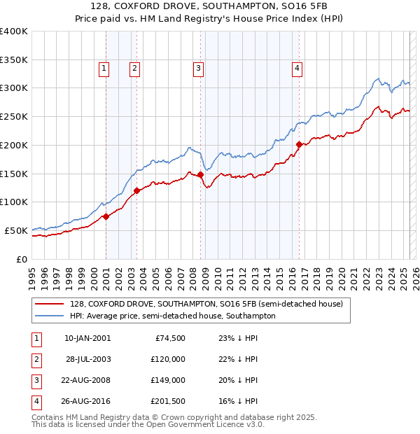 128, COXFORD DROVE, SOUTHAMPTON, SO16 5FB: Price paid vs HM Land Registry's House Price Index