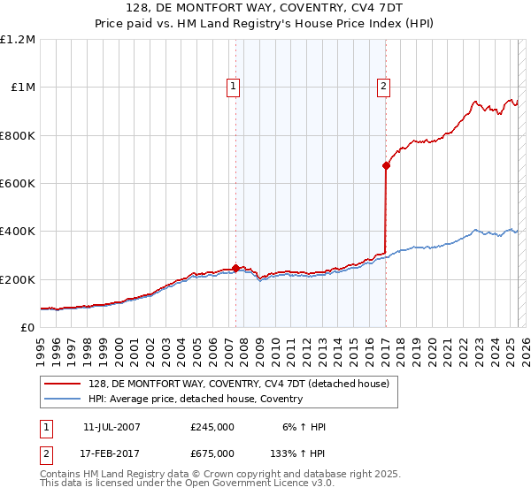 128, DE MONTFORT WAY, COVENTRY, CV4 7DT: Price paid vs HM Land Registry's House Price Index