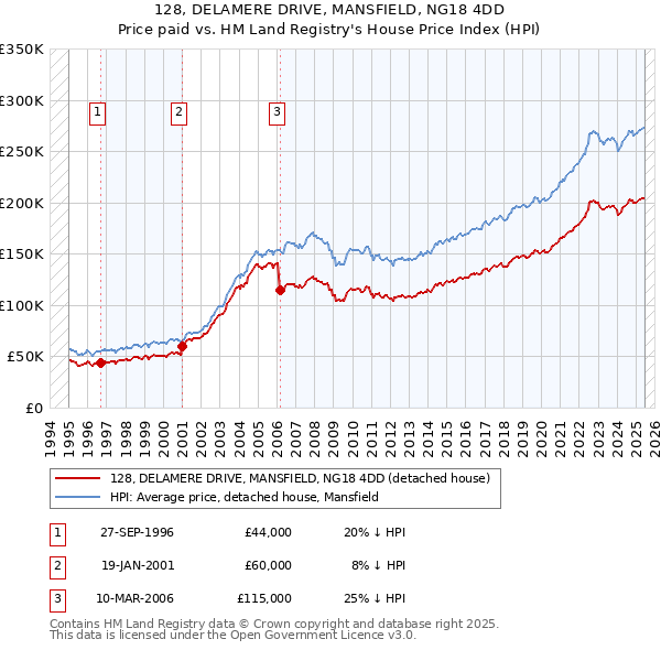 128, DELAMERE DRIVE, MANSFIELD, NG18 4DD: Price paid vs HM Land Registry's House Price Index