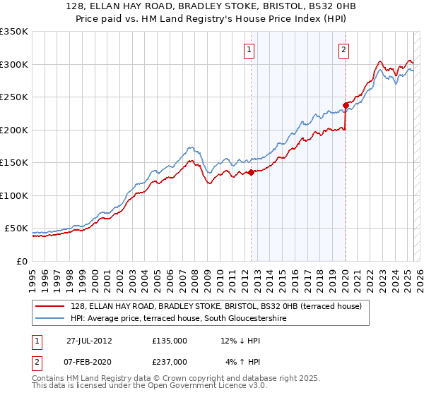 128, ELLAN HAY ROAD, BRADLEY STOKE, BRISTOL, BS32 0HB: Price paid vs HM Land Registry's House Price Index