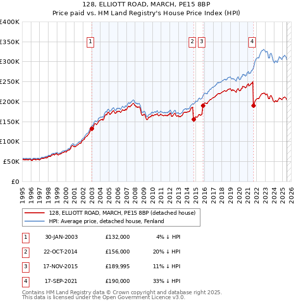 128, ELLIOTT ROAD, MARCH, PE15 8BP: Price paid vs HM Land Registry's House Price Index