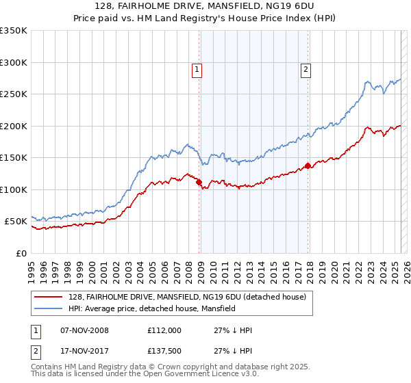 128, FAIRHOLME DRIVE, MANSFIELD, NG19 6DU: Price paid vs HM Land Registry's House Price Index