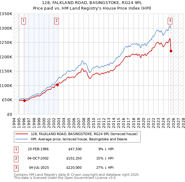 128, FALKLAND ROAD, BASINGSTOKE, RG24 9PL: Price paid vs HM Land Registry's House Price Index