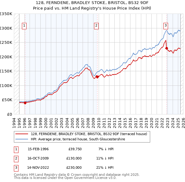 128, FERNDENE, BRADLEY STOKE, BRISTOL, BS32 9DF: Price paid vs HM Land Registry's House Price Index