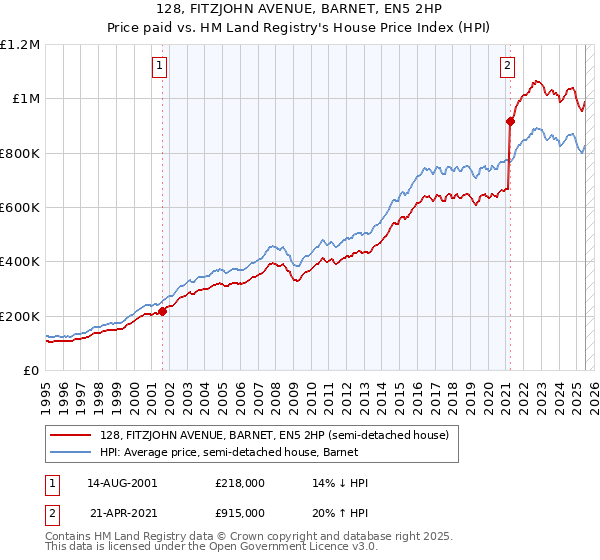128, FITZJOHN AVENUE, BARNET, EN5 2HP: Price paid vs HM Land Registry's House Price Index