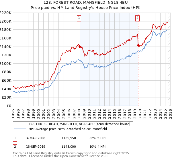128, FOREST ROAD, MANSFIELD, NG18 4BU: Price paid vs HM Land Registry's House Price Index