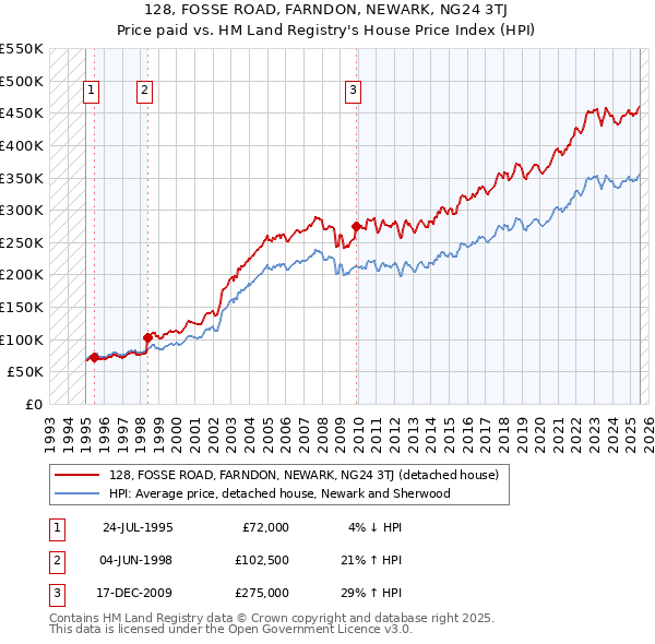 128, FOSSE ROAD, FARNDON, NEWARK, NG24 3TJ: Price paid vs HM Land Registry's House Price Index