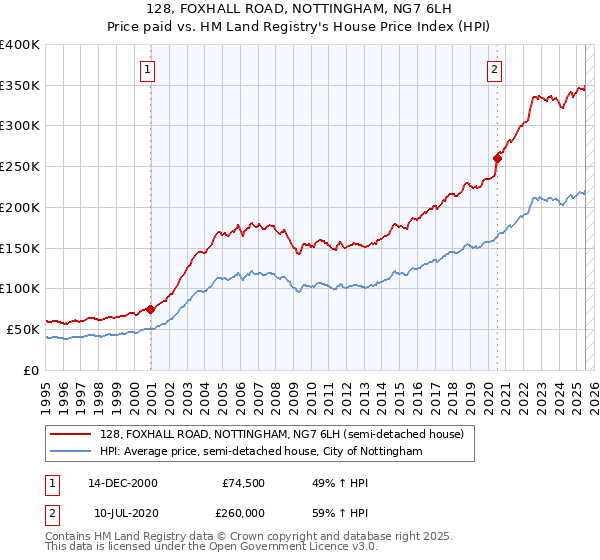 128, FOXHALL ROAD, NOTTINGHAM, NG7 6LH: Price paid vs HM Land Registry's House Price Index