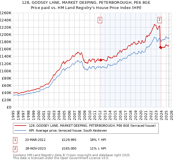 128, GODSEY LANE, MARKET DEEPING, PETERBOROUGH, PE6 8GE: Price paid vs HM Land Registry's House Price Index