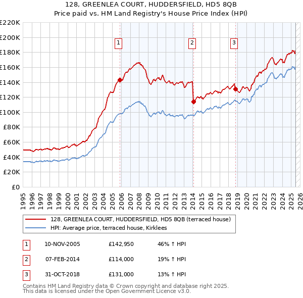 128, GREENLEA COURT, HUDDERSFIELD, HD5 8QB: Price paid vs HM Land Registry's House Price Index