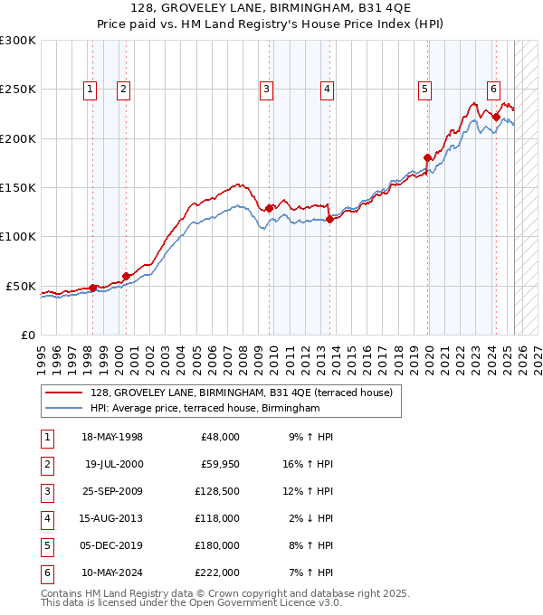 128, GROVELEY LANE, BIRMINGHAM, B31 4QE: Price paid vs HM Land Registry's House Price Index