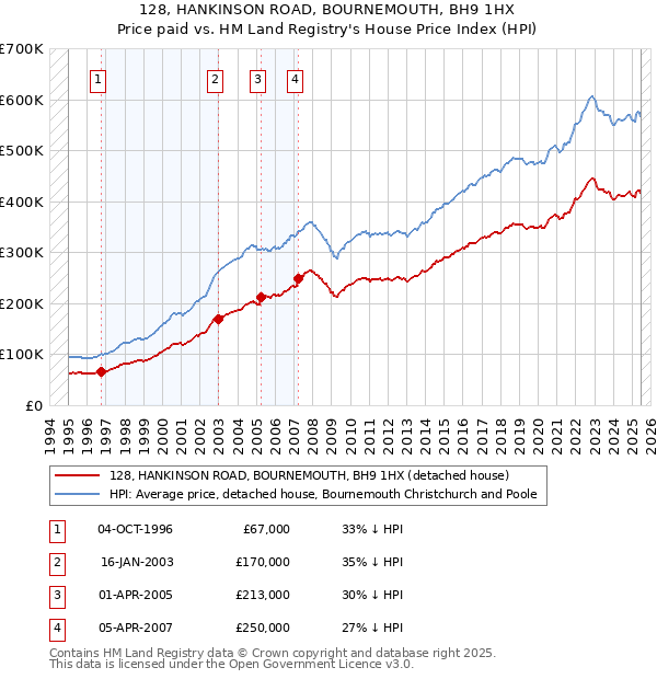 128, HANKINSON ROAD, BOURNEMOUTH, BH9 1HX: Price paid vs HM Land Registry's House Price Index