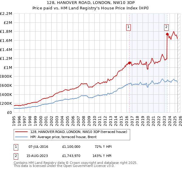 128, HANOVER ROAD, LONDON, NW10 3DP: Price paid vs HM Land Registry's House Price Index