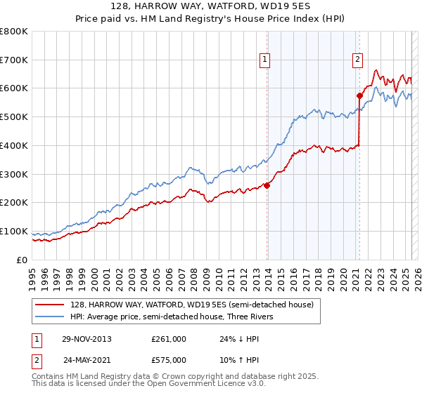 128, HARROW WAY, WATFORD, WD19 5ES: Price paid vs HM Land Registry's House Price Index