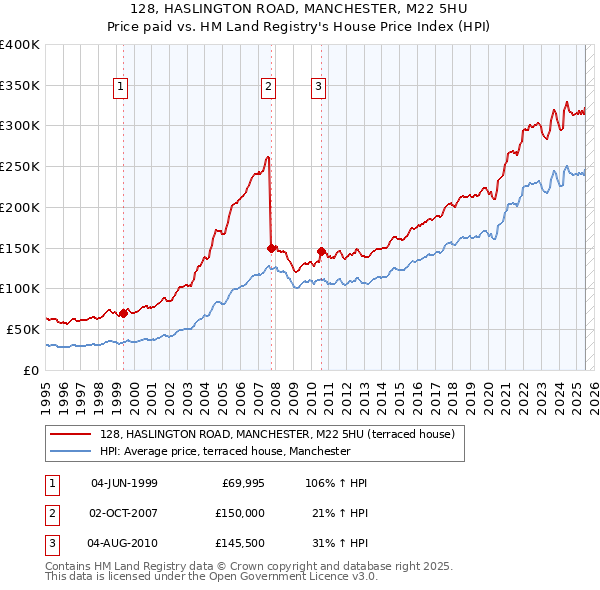 128, HASLINGTON ROAD, MANCHESTER, M22 5HU: Price paid vs HM Land Registry's House Price Index