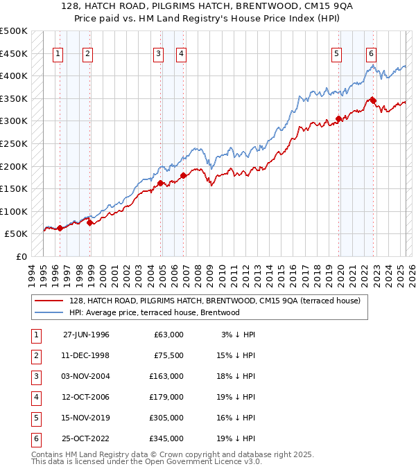 128, HATCH ROAD, PILGRIMS HATCH, BRENTWOOD, CM15 9QA: Price paid vs HM Land Registry's House Price Index