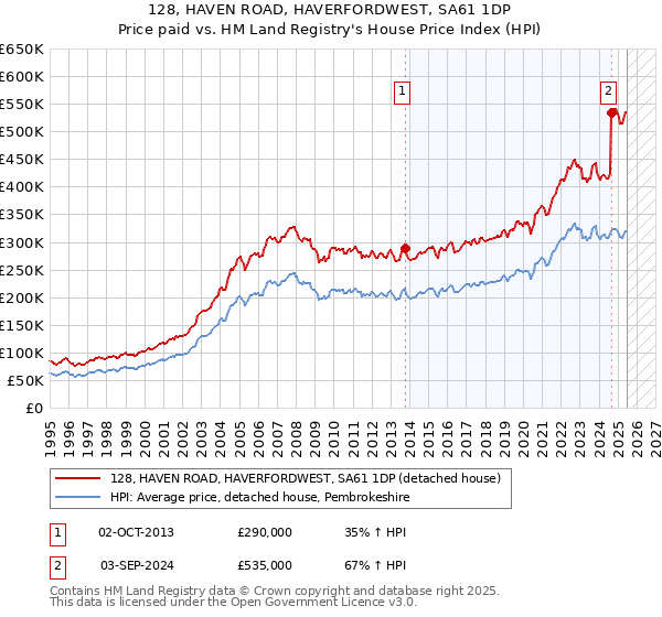 128, HAVEN ROAD, HAVERFORDWEST, SA61 1DP: Price paid vs HM Land Registry's House Price Index