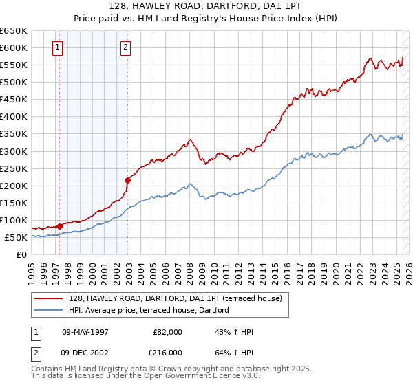 128, HAWLEY ROAD, DARTFORD, DA1 1PT: Price paid vs HM Land Registry's House Price Index