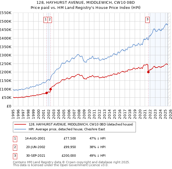 128, HAYHURST AVENUE, MIDDLEWICH, CW10 0BD: Price paid vs HM Land Registry's House Price Index