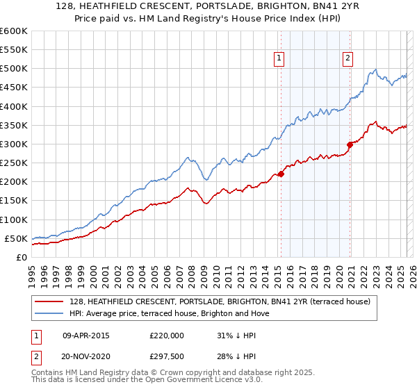 128, HEATHFIELD CRESCENT, PORTSLADE, BRIGHTON, BN41 2YR: Price paid vs HM Land Registry's House Price Index