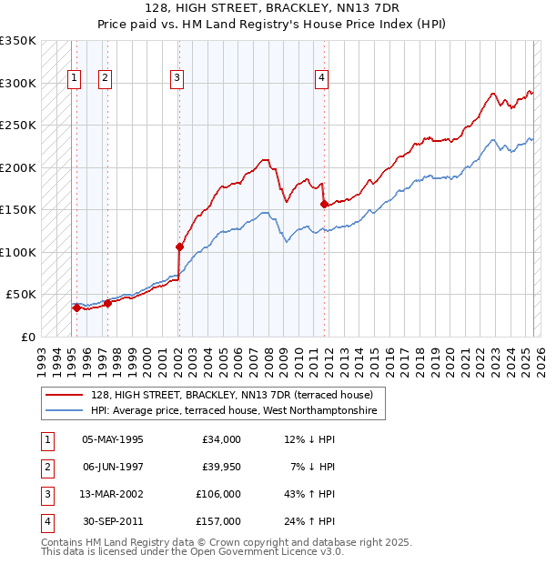 128, HIGH STREET, BRACKLEY, NN13 7DR: Price paid vs HM Land Registry's House Price Index