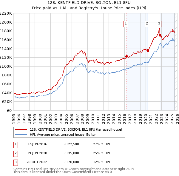 128, KENTFIELD DRIVE, BOLTON, BL1 8FU: Price paid vs HM Land Registry's House Price Index