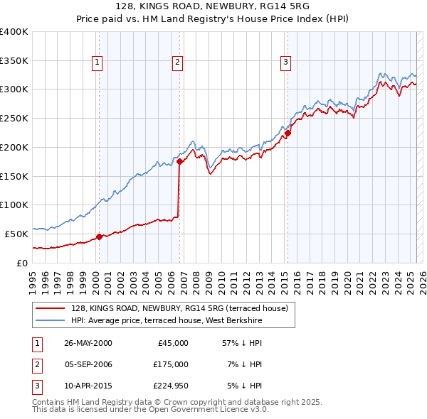128, KINGS ROAD, NEWBURY, RG14 5RG: Price paid vs HM Land Registry's House Price Index