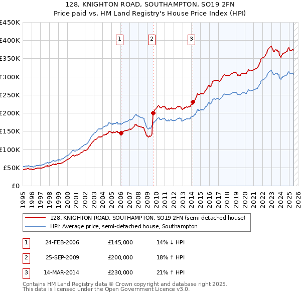 128, KNIGHTON ROAD, SOUTHAMPTON, SO19 2FN: Price paid vs HM Land Registry's House Price Index