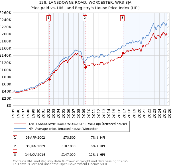 128, LANSDOWNE ROAD, WORCESTER, WR3 8JA: Price paid vs HM Land Registry's House Price Index