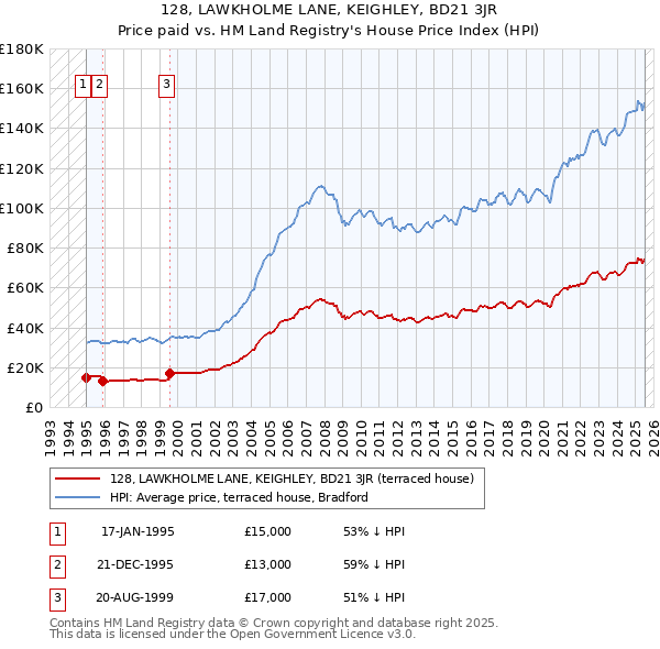 128, LAWKHOLME LANE, KEIGHLEY, BD21 3JR: Price paid vs HM Land Registry's House Price Index