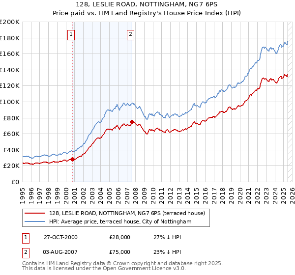 128, LESLIE ROAD, NOTTINGHAM, NG7 6PS: Price paid vs HM Land Registry's House Price Index