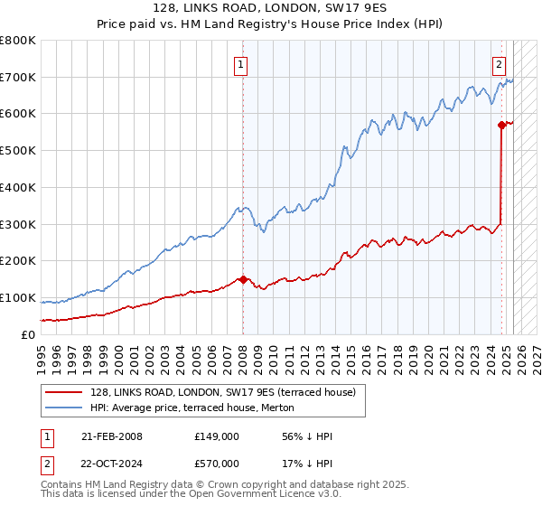 128, LINKS ROAD, LONDON, SW17 9ES: Price paid vs HM Land Registry's House Price Index