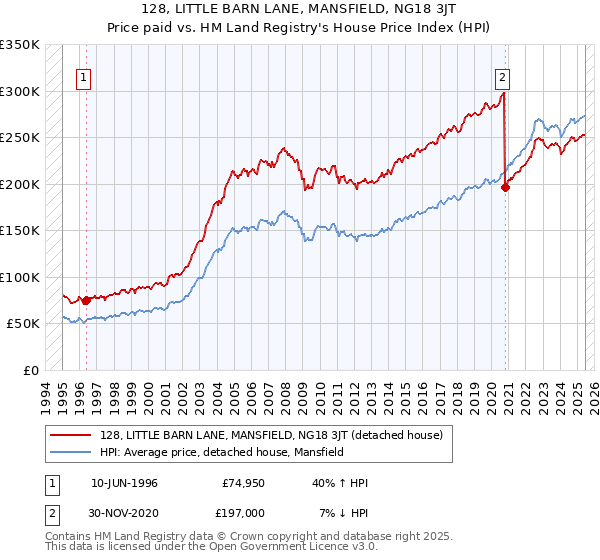 128, LITTLE BARN LANE, MANSFIELD, NG18 3JT: Price paid vs HM Land Registry's House Price Index