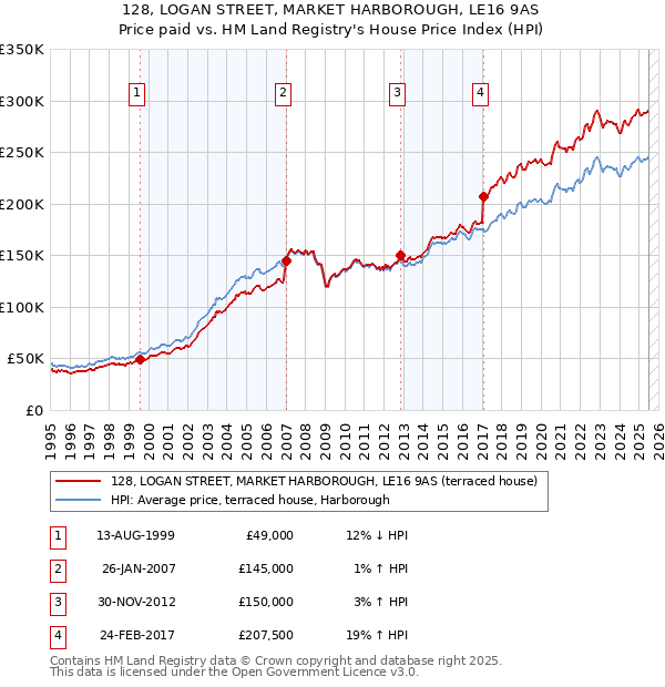 128, LOGAN STREET, MARKET HARBOROUGH, LE16 9AS: Price paid vs HM Land Registry's House Price Index
