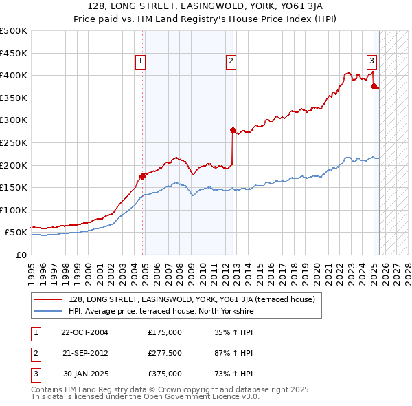 128, LONG STREET, EASINGWOLD, YORK, YO61 3JA: Price paid vs HM Land Registry's House Price Index