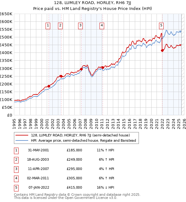 128, LUMLEY ROAD, HORLEY, RH6 7JJ: Price paid vs HM Land Registry's House Price Index