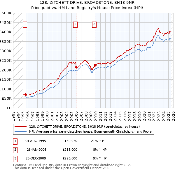 128, LYTCHETT DRIVE, BROADSTONE, BH18 9NR: Price paid vs HM Land Registry's House Price Index